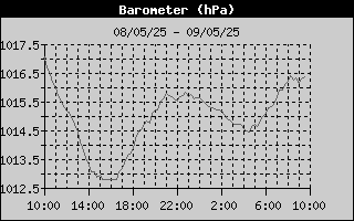 Barometer History