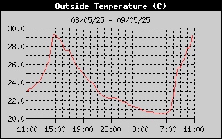 Outside Temp History